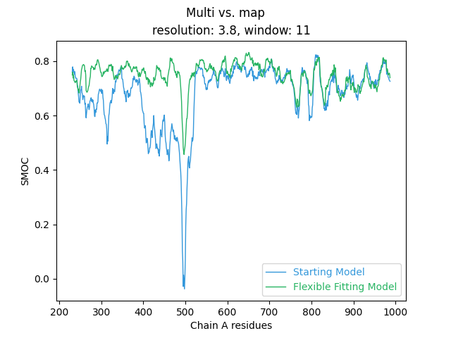 SMOC plot of flexible fitting model