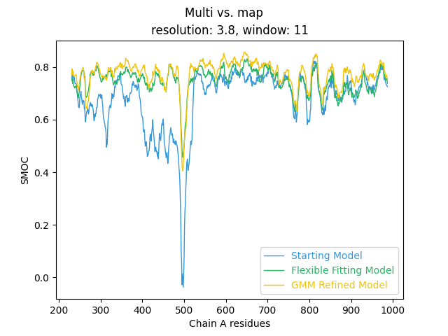 SMOC plot of GMM refined model